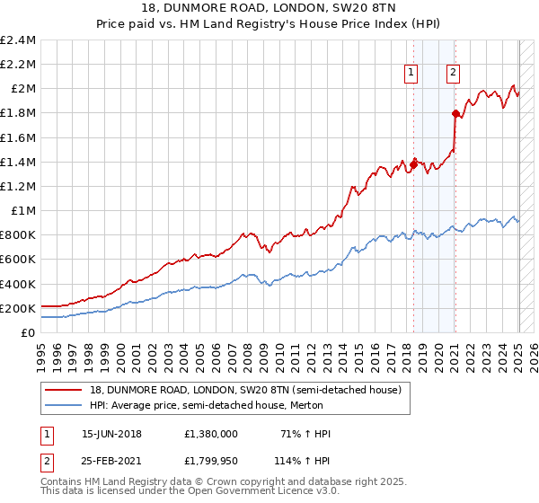 18, DUNMORE ROAD, LONDON, SW20 8TN: Price paid vs HM Land Registry's House Price Index
