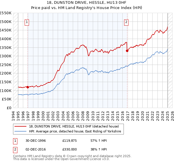 18, DUNSTON DRIVE, HESSLE, HU13 0HF: Price paid vs HM Land Registry's House Price Index