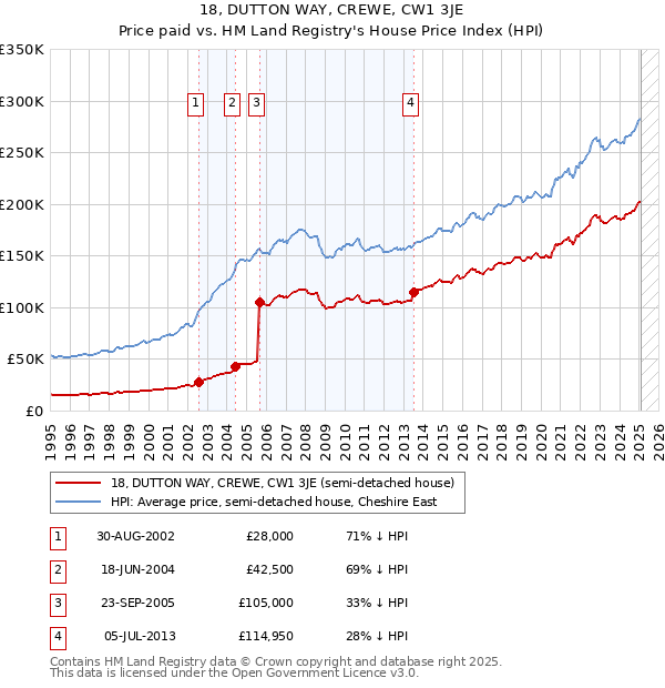 18, DUTTON WAY, CREWE, CW1 3JE: Price paid vs HM Land Registry's House Price Index