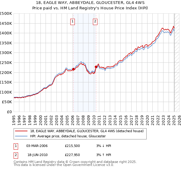 18, EAGLE WAY, ABBEYDALE, GLOUCESTER, GL4 4WS: Price paid vs HM Land Registry's House Price Index
