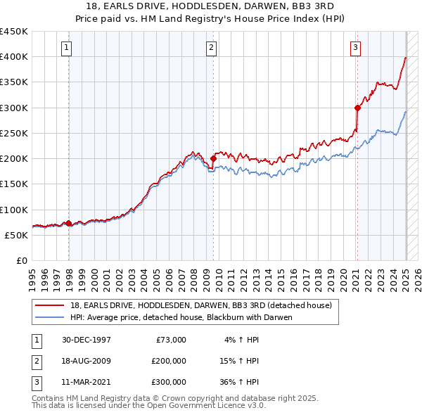 18, EARLS DRIVE, HODDLESDEN, DARWEN, BB3 3RD: Price paid vs HM Land Registry's House Price Index