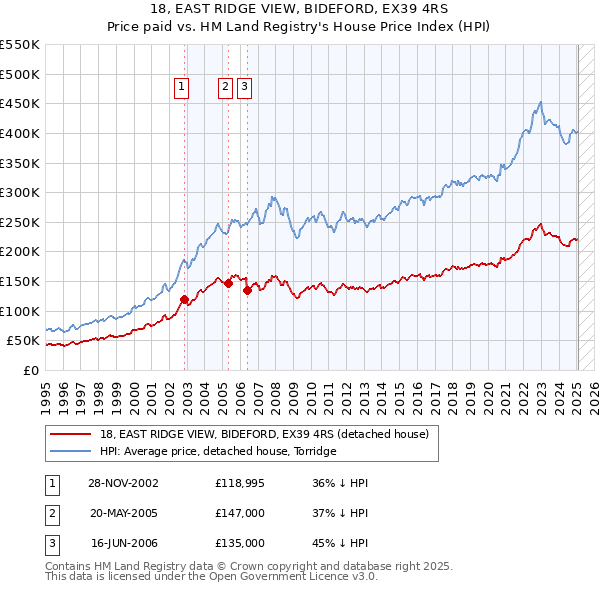 18, EAST RIDGE VIEW, BIDEFORD, EX39 4RS: Price paid vs HM Land Registry's House Price Index
