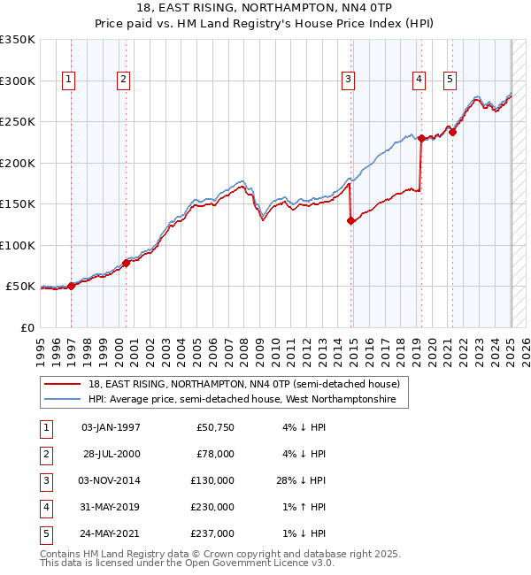 18, EAST RISING, NORTHAMPTON, NN4 0TP: Price paid vs HM Land Registry's House Price Index