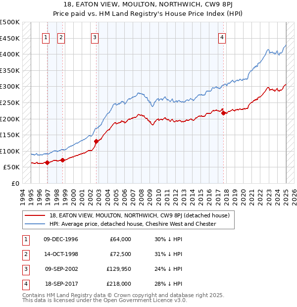 18, EATON VIEW, MOULTON, NORTHWICH, CW9 8PJ: Price paid vs HM Land Registry's House Price Index