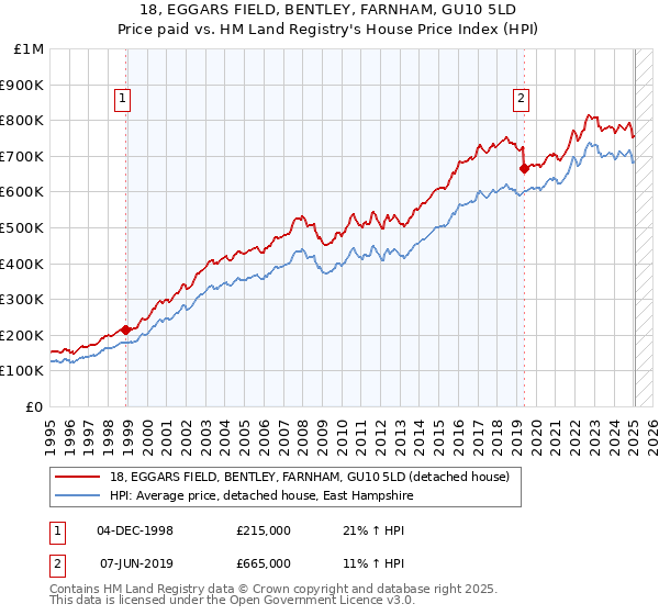 18, EGGARS FIELD, BENTLEY, FARNHAM, GU10 5LD: Price paid vs HM Land Registry's House Price Index