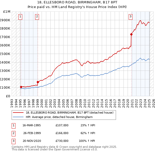 18, ELLESBORO ROAD, BIRMINGHAM, B17 8PT: Price paid vs HM Land Registry's House Price Index