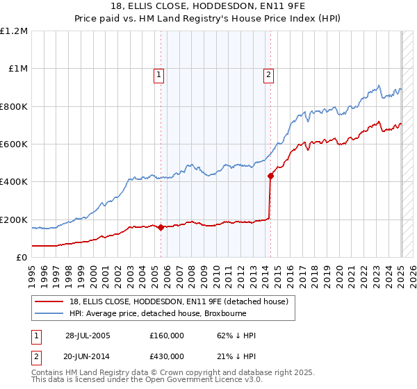 18, ELLIS CLOSE, HODDESDON, EN11 9FE: Price paid vs HM Land Registry's House Price Index