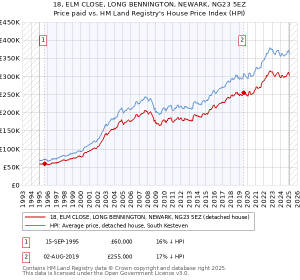 18, ELM CLOSE, LONG BENNINGTON, NEWARK, NG23 5EZ: Price paid vs HM Land Registry's House Price Index