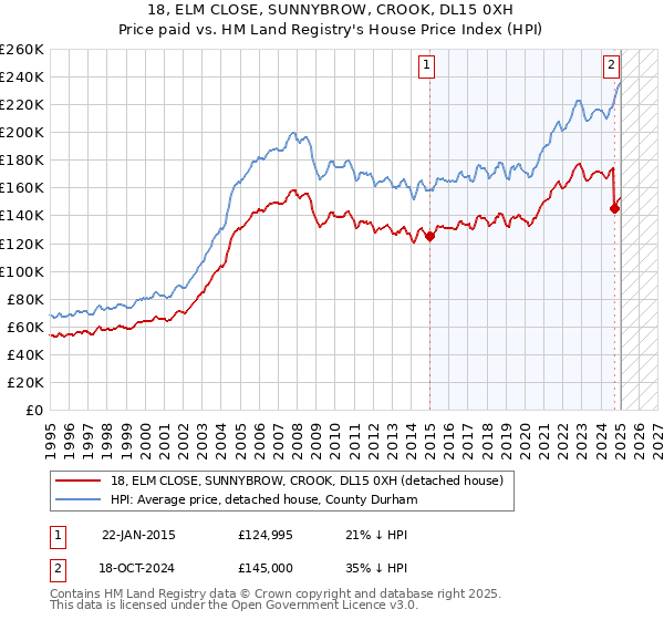 18, ELM CLOSE, SUNNYBROW, CROOK, DL15 0XH: Price paid vs HM Land Registry's House Price Index