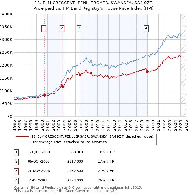 18, ELM CRESCENT, PENLLERGAER, SWANSEA, SA4 9ZT: Price paid vs HM Land Registry's House Price Index