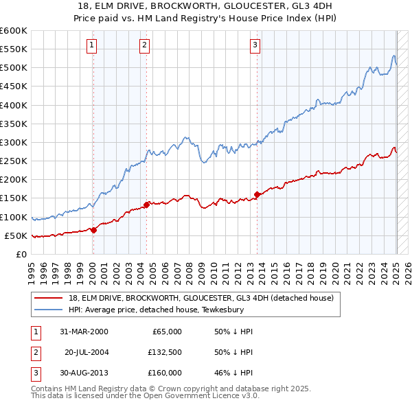 18, ELM DRIVE, BROCKWORTH, GLOUCESTER, GL3 4DH: Price paid vs HM Land Registry's House Price Index