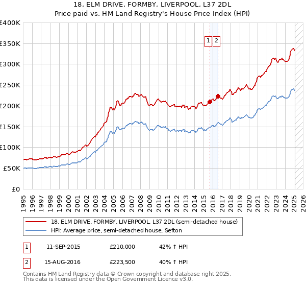 18, ELM DRIVE, FORMBY, LIVERPOOL, L37 2DL: Price paid vs HM Land Registry's House Price Index