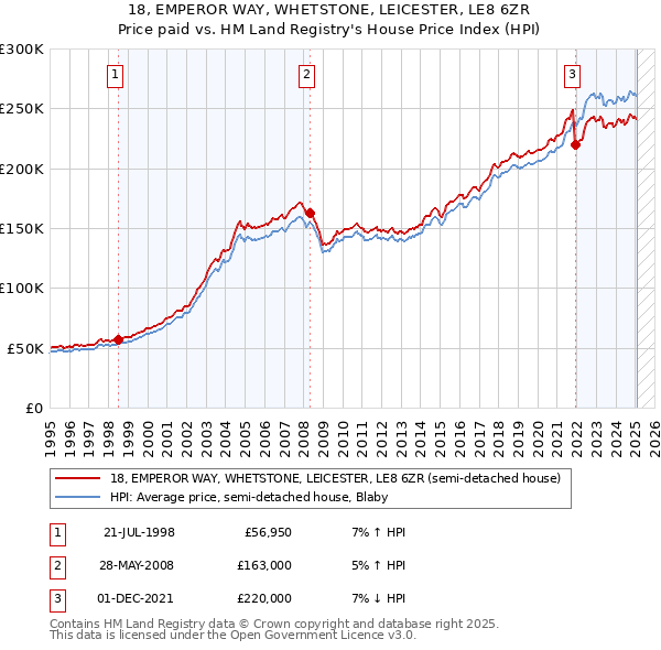 18, EMPEROR WAY, WHETSTONE, LEICESTER, LE8 6ZR: Price paid vs HM Land Registry's House Price Index