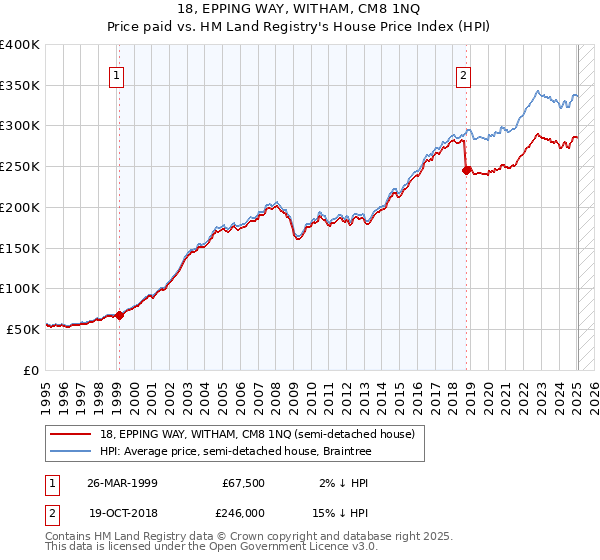 18, EPPING WAY, WITHAM, CM8 1NQ: Price paid vs HM Land Registry's House Price Index
