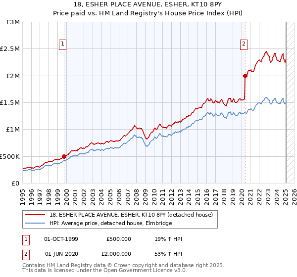 18, ESHER PLACE AVENUE, ESHER, KT10 8PY: Price paid vs HM Land Registry's House Price Index