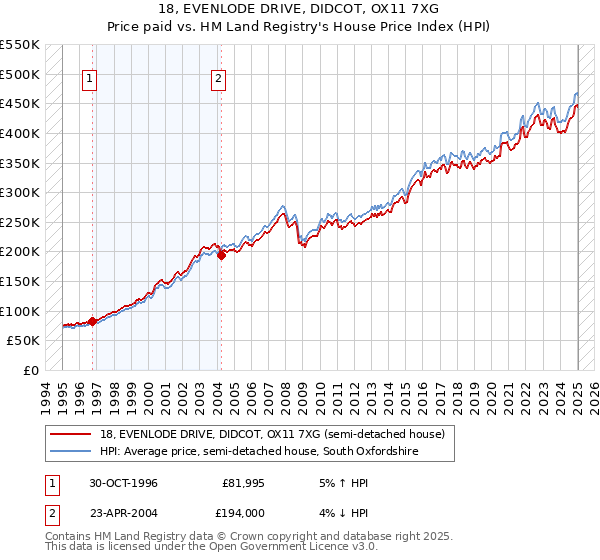 18, EVENLODE DRIVE, DIDCOT, OX11 7XG: Price paid vs HM Land Registry's House Price Index