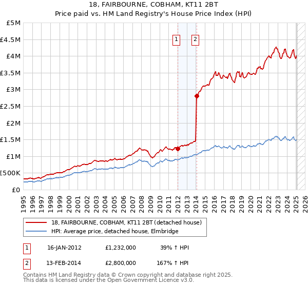 18, FAIRBOURNE, COBHAM, KT11 2BT: Price paid vs HM Land Registry's House Price Index