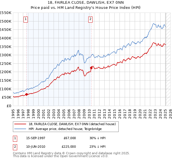 18, FAIRLEA CLOSE, DAWLISH, EX7 0NN: Price paid vs HM Land Registry's House Price Index