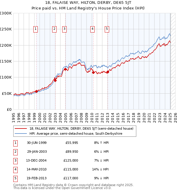 18, FALAISE WAY, HILTON, DERBY, DE65 5JT: Price paid vs HM Land Registry's House Price Index
