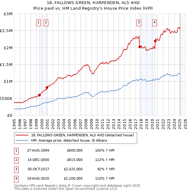 18, FALLOWS GREEN, HARPENDEN, AL5 4HD: Price paid vs HM Land Registry's House Price Index