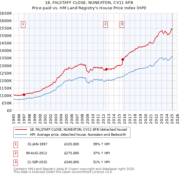 18, FALSTAFF CLOSE, NUNEATON, CV11 6FB: Price paid vs HM Land Registry's House Price Index