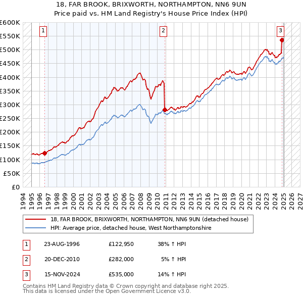 18, FAR BROOK, BRIXWORTH, NORTHAMPTON, NN6 9UN: Price paid vs HM Land Registry's House Price Index