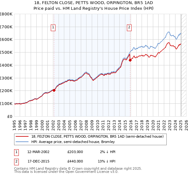 18, FELTON CLOSE, PETTS WOOD, ORPINGTON, BR5 1AD: Price paid vs HM Land Registry's House Price Index