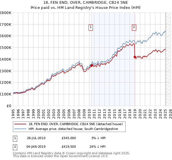 18, FEN END, OVER, CAMBRIDGE, CB24 5NE: Price paid vs HM Land Registry's House Price Index