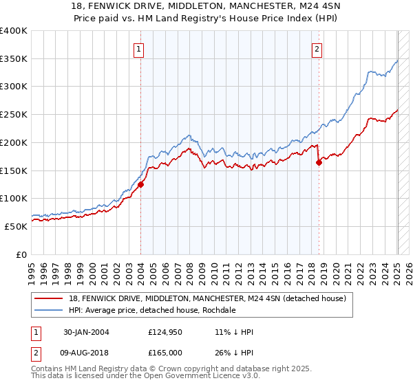 18, FENWICK DRIVE, MIDDLETON, MANCHESTER, M24 4SN: Price paid vs HM Land Registry's House Price Index