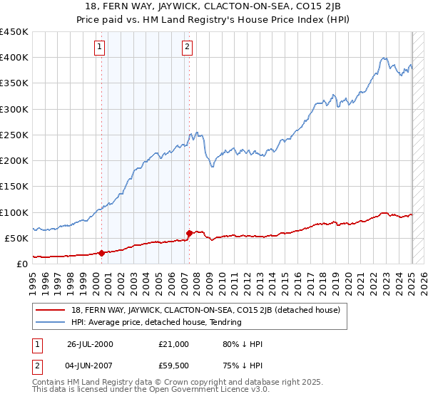 18, FERN WAY, JAYWICK, CLACTON-ON-SEA, CO15 2JB: Price paid vs HM Land Registry's House Price Index