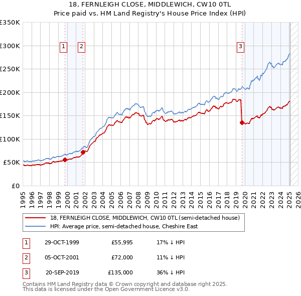 18, FERNLEIGH CLOSE, MIDDLEWICH, CW10 0TL: Price paid vs HM Land Registry's House Price Index
