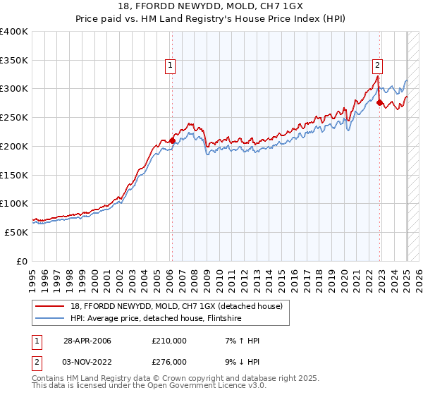 18, FFORDD NEWYDD, MOLD, CH7 1GX: Price paid vs HM Land Registry's House Price Index