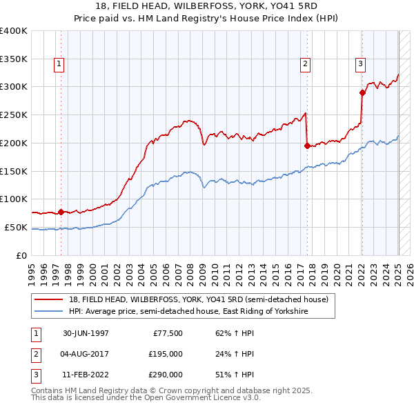 18, FIELD HEAD, WILBERFOSS, YORK, YO41 5RD: Price paid vs HM Land Registry's House Price Index