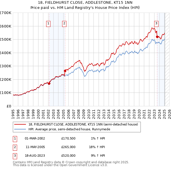 18, FIELDHURST CLOSE, ADDLESTONE, KT15 1NN: Price paid vs HM Land Registry's House Price Index