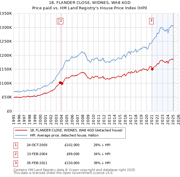 18, FLANDER CLOSE, WIDNES, WA8 4GD: Price paid vs HM Land Registry's House Price Index