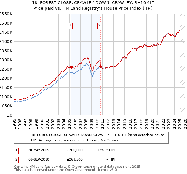 18, FOREST CLOSE, CRAWLEY DOWN, CRAWLEY, RH10 4LT: Price paid vs HM Land Registry's House Price Index