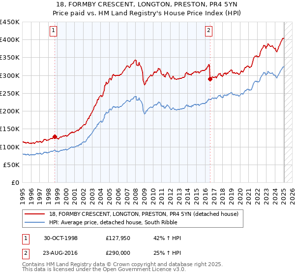 18, FORMBY CRESCENT, LONGTON, PRESTON, PR4 5YN: Price paid vs HM Land Registry's House Price Index