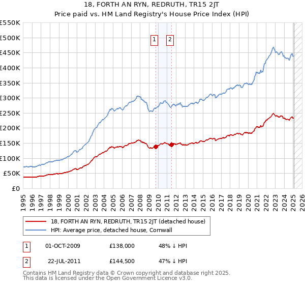 18, FORTH AN RYN, REDRUTH, TR15 2JT: Price paid vs HM Land Registry's House Price Index