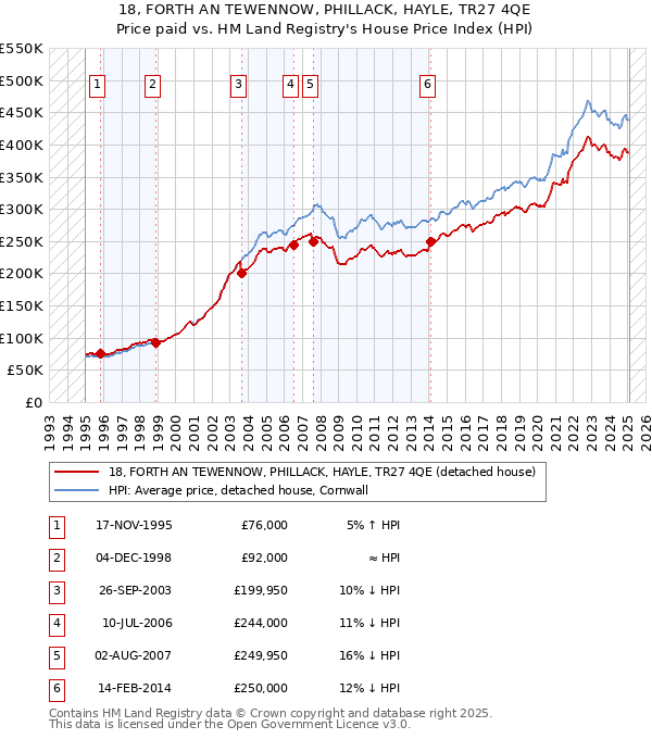 18, FORTH AN TEWENNOW, PHILLACK, HAYLE, TR27 4QE: Price paid vs HM Land Registry's House Price Index
