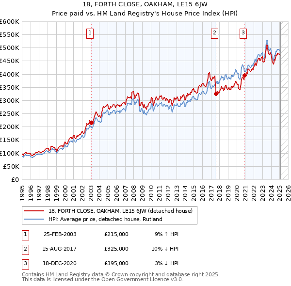 18, FORTH CLOSE, OAKHAM, LE15 6JW: Price paid vs HM Land Registry's House Price Index