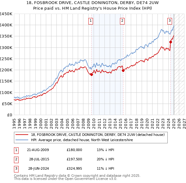 18, FOSBROOK DRIVE, CASTLE DONINGTON, DERBY, DE74 2UW: Price paid vs HM Land Registry's House Price Index