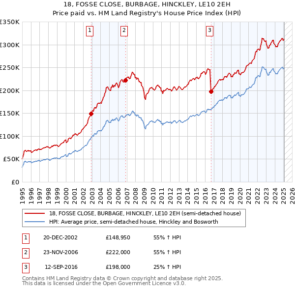 18, FOSSE CLOSE, BURBAGE, HINCKLEY, LE10 2EH: Price paid vs HM Land Registry's House Price Index