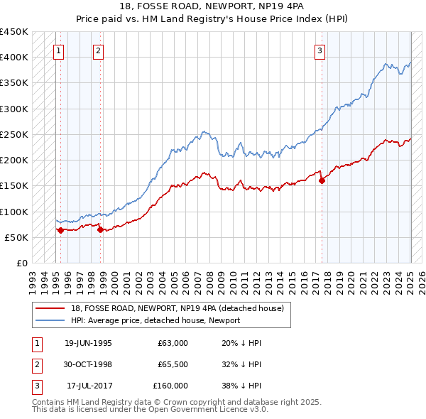 18, FOSSE ROAD, NEWPORT, NP19 4PA: Price paid vs HM Land Registry's House Price Index