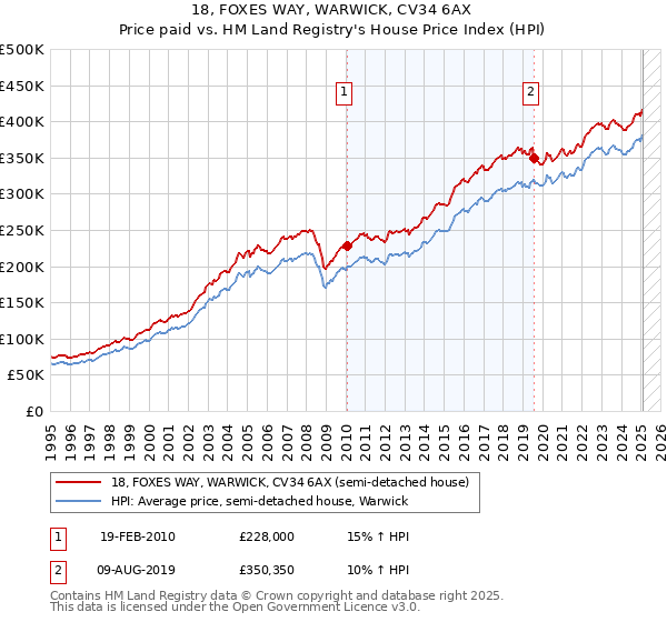 18, FOXES WAY, WARWICK, CV34 6AX: Price paid vs HM Land Registry's House Price Index