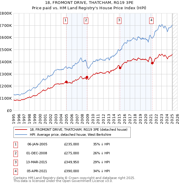 18, FROMONT DRIVE, THATCHAM, RG19 3PE: Price paid vs HM Land Registry's House Price Index