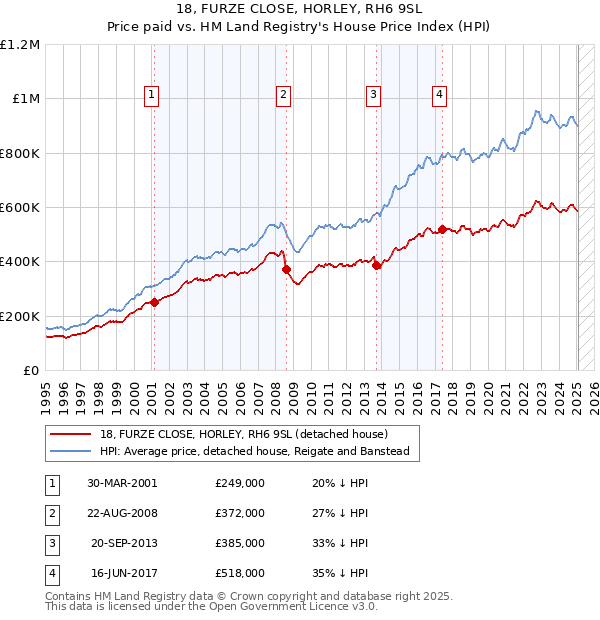 18, FURZE CLOSE, HORLEY, RH6 9SL: Price paid vs HM Land Registry's House Price Index