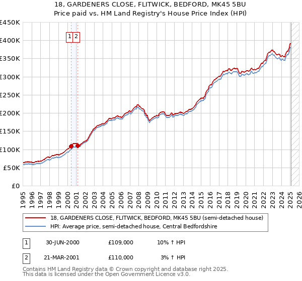 18, GARDENERS CLOSE, FLITWICK, BEDFORD, MK45 5BU: Price paid vs HM Land Registry's House Price Index