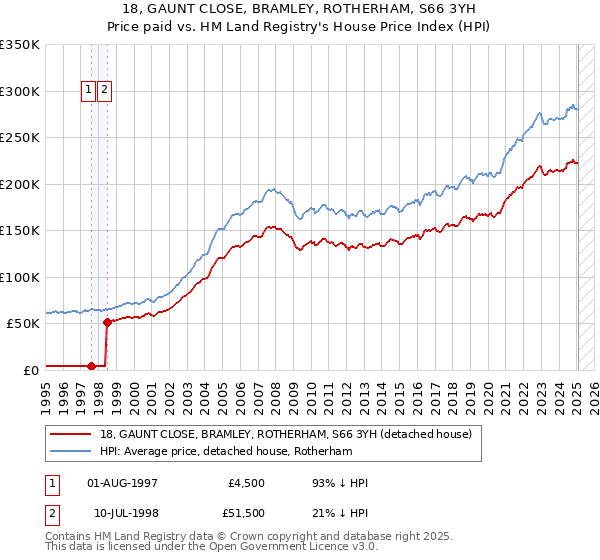 18, GAUNT CLOSE, BRAMLEY, ROTHERHAM, S66 3YH: Price paid vs HM Land Registry's House Price Index