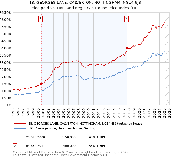 18, GEORGES LANE, CALVERTON, NOTTINGHAM, NG14 6JS: Price paid vs HM Land Registry's House Price Index