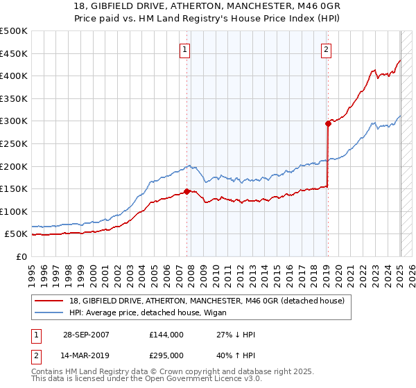18, GIBFIELD DRIVE, ATHERTON, MANCHESTER, M46 0GR: Price paid vs HM Land Registry's House Price Index